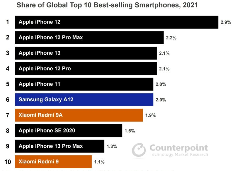 Cell Phone Sales Ranking The World’s Best Selling Smartphones of 2021 - Who Dominated? | PlanHub.ca