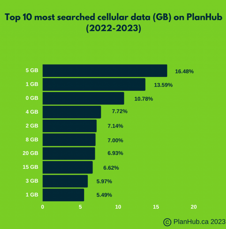 How to choose a cell phone plan in Canada in 2024 PlanHub Blog