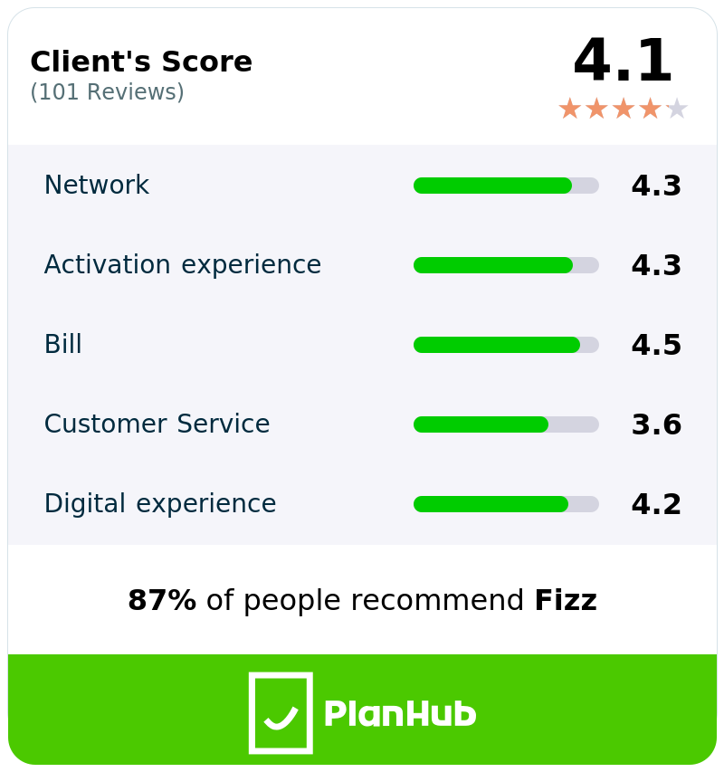 Fizz's users' review summary chart from PlanHub. Categories include Network, Activation Experience, Bill, Customer Service, and Digital Experience. Cumulative user reviews is represented with stars and categories in loading bars. A notable percentage of PlanHub users recommend Fizz. PlanHub logo displayed at the bottom.