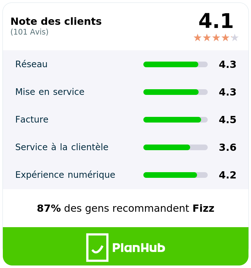 Tableau récapitulatif des avis clients de Fizz provenant de PlanHub. Les catégories incluent le réseau, l'expérience d'activation, la facture, le service client et l'expérience numérique. L'avis client cumulatif est représenté par des étoiles et les catégories par des barres de chargement. Un pourcentage notable des utilisateurs de PlanHub recommandent Fizz, avec le logo de PlanHub affiché en bas.