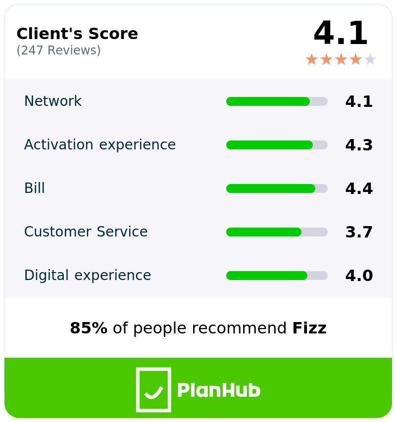 Fizz's users' review summary chart from PlanHub. Categories include Network, Activation Experience, Bill, Customer Service, and Digital Experience. Cumulative user reviews is represented with stars and categories in loading bars. A notable percentage of PlanHub users recommend Fizz. PlanHub logo displayed at the bottom.